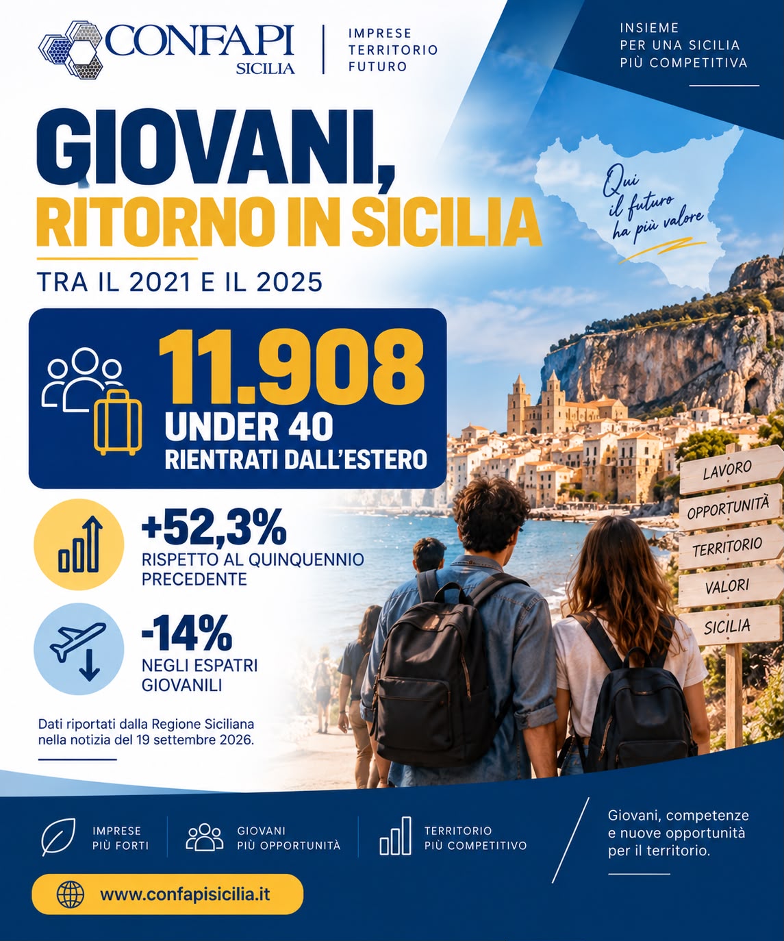 Al momento stai visualizzando Giovani, quasi 12 mila under 40 rientrati in Sicilia negli ultimi cinque anni